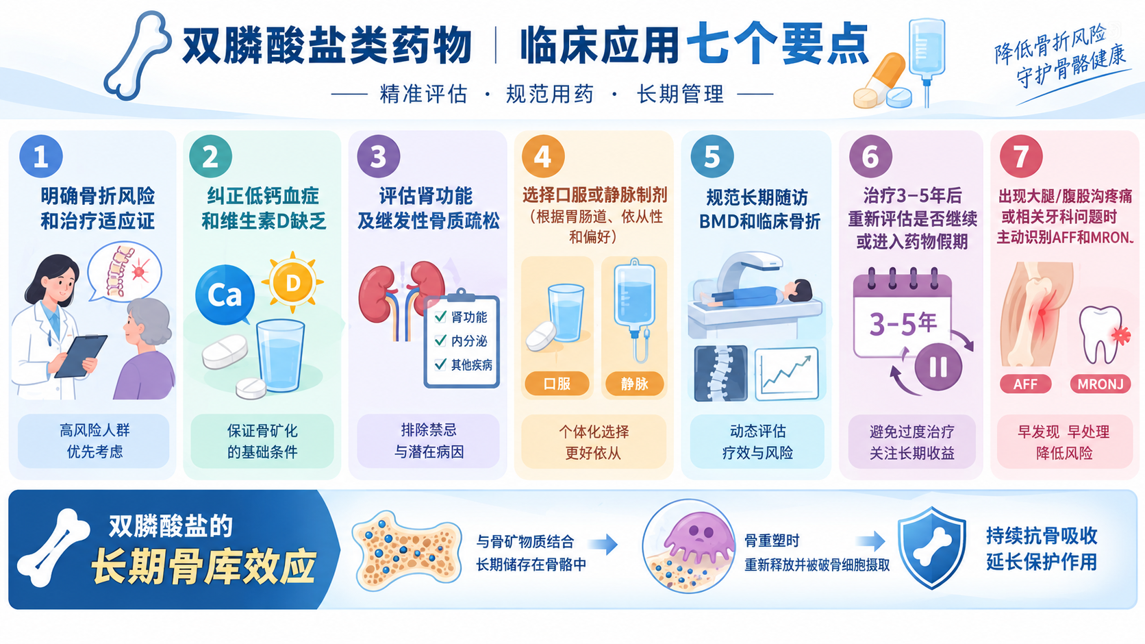 Key Points on Bisphosphonate Therapy