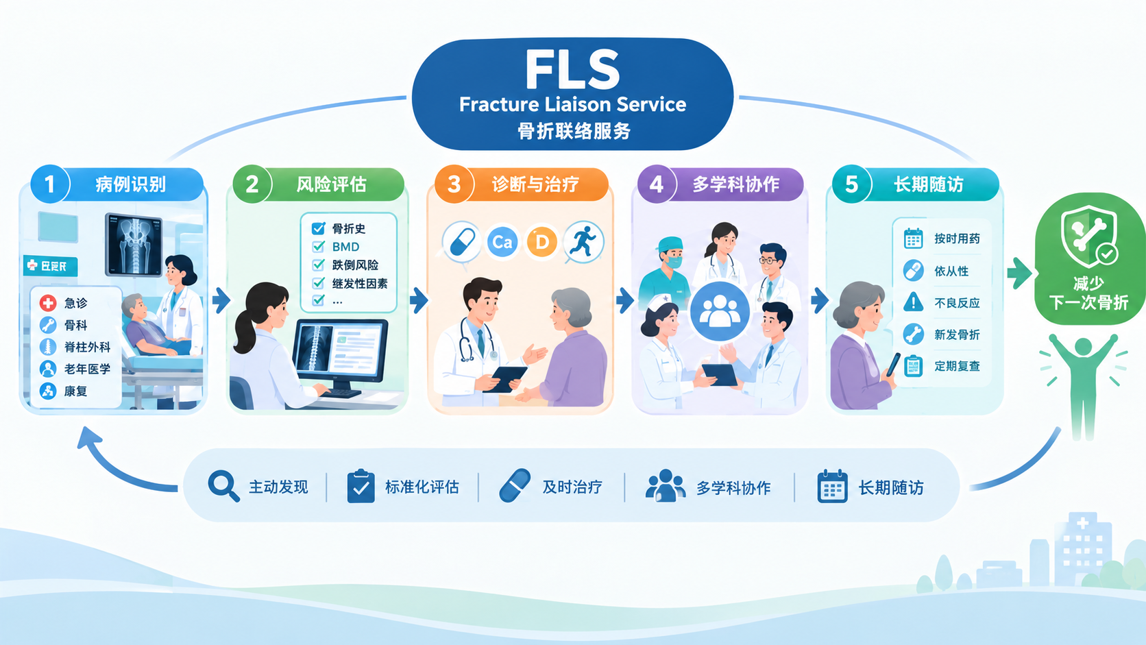 Building an Effective Fracture Liaison Service