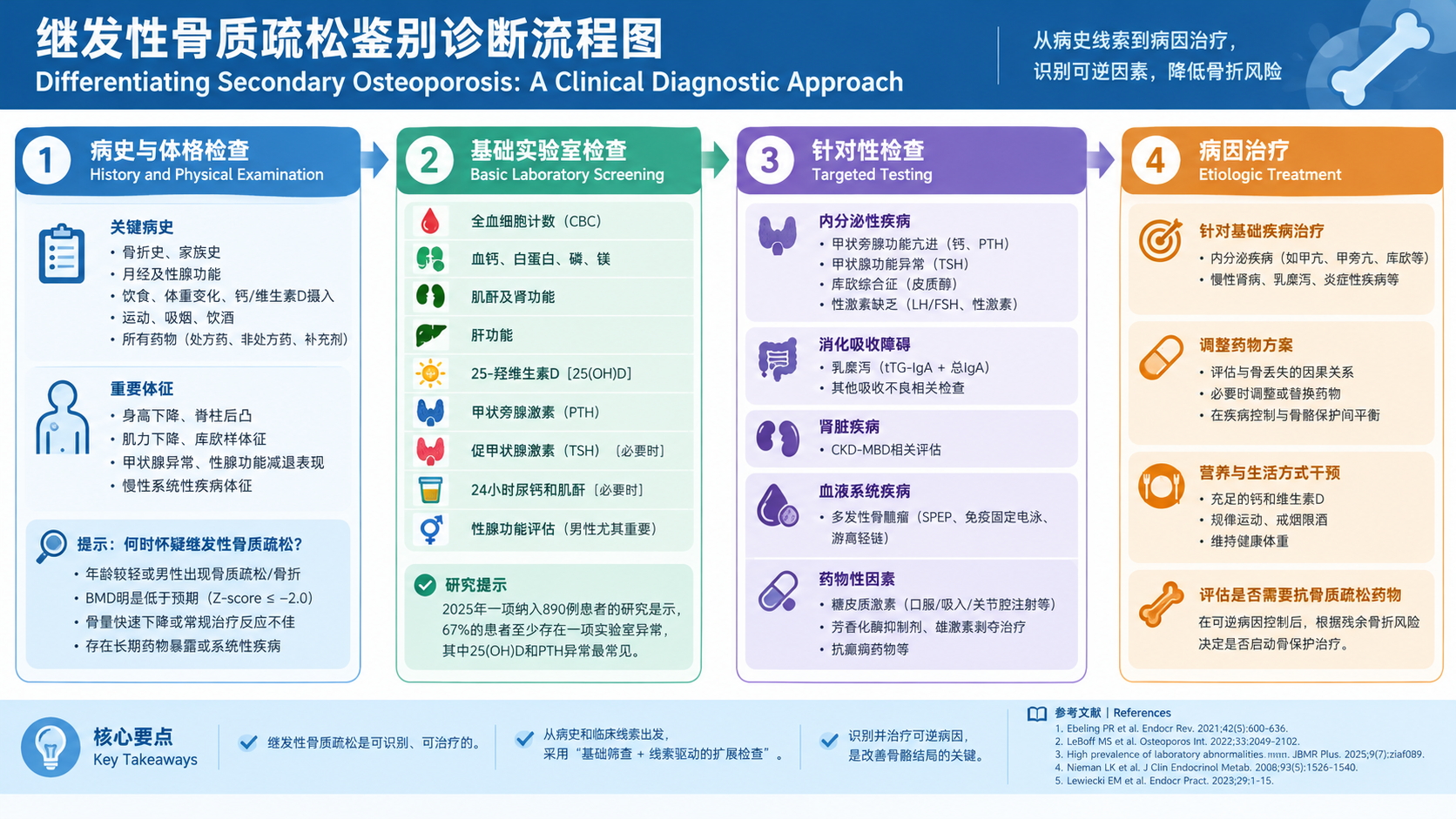 Differentiating Secondary Osteoporosis