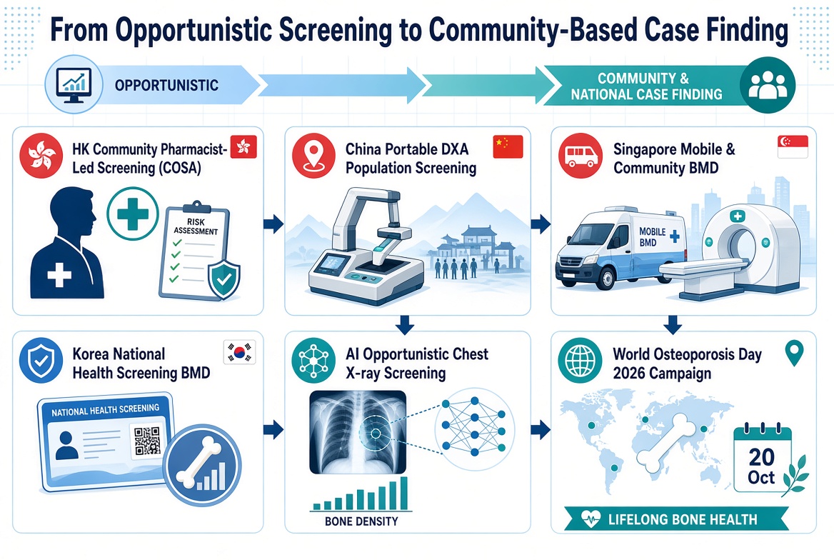 From Opportunistic Screening to Community-Based Case Finding: Global Bone Health Screening Initiatives in 2026